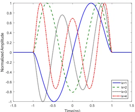 Fig. 1.  The pulse waveforms based on Gegenbauer orthogonal polynomials. 
