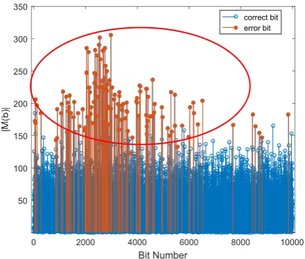 Fig. 2.  The absolute values of mapping function with K=10 and SNR=10dB. 