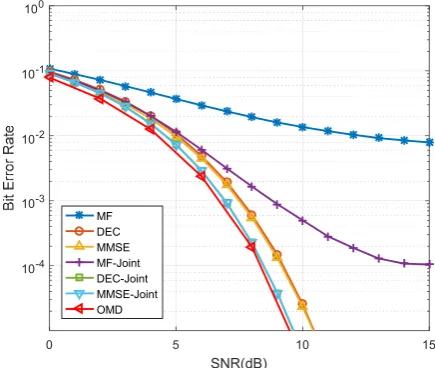 Fig. 4.  BER performance of various receivers with user number K=10.  