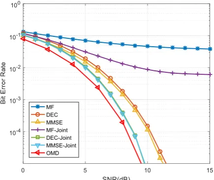Fig. 7.  BER performance of various receivers with user number K=40.  
