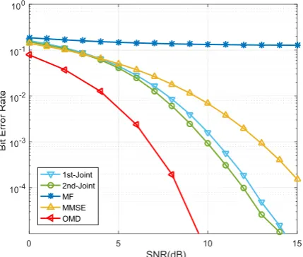 Fig. 9.  BER performance at SNR=6dB for different number of users.  
