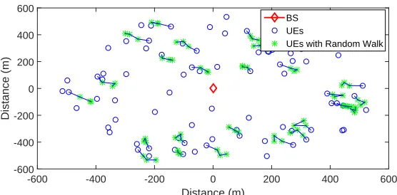 Fig. 4. A snapshot of the simulation setup consisting of D2D UEs moving inside the coverage areaof a single BS.