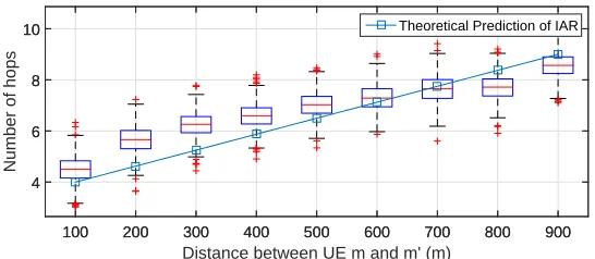 Fig. 5. The theoretical number of hops for IAR and SPR routing schemes compared with the boxplot plot of their simulation results.