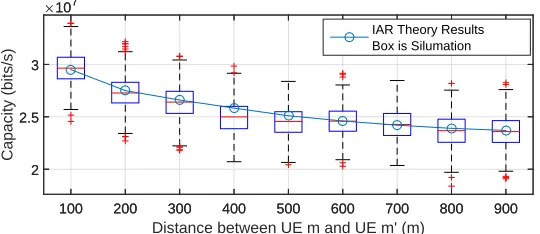 Fig. 6. The comparative theoretical capacity for IAR and SPR routing schemes (box plot of theirsimulation results).