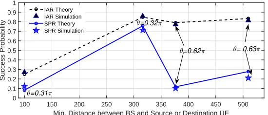Fig. 7. Compression of success probability with theory (line) and simulation (symbol) as a functionof the minimum distance from BS to one of the source and destination UEs: min[ro,m, ro,m′].