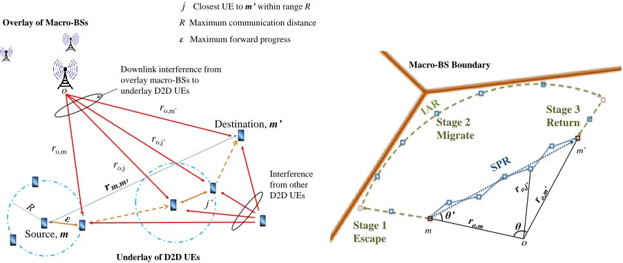 Fig. 1. Routing algorithms for D2D multi-hop communications.