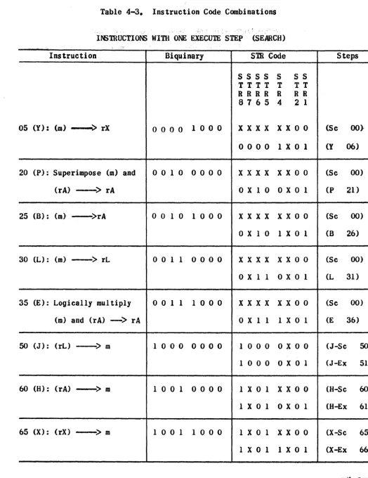 Table 4-3. Instruction Code Combinations 