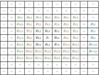 Fig. 3: Central pixel and its P evenly spaced neighbors within l neighboring layers.