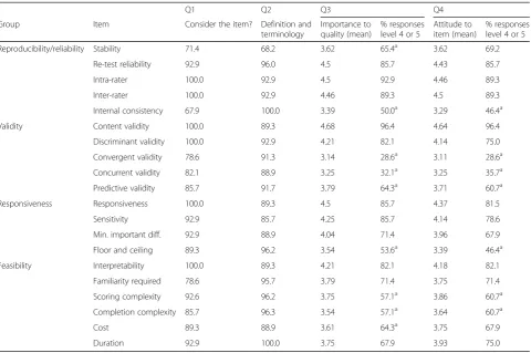 Table 1 Results relating to round 1 of the Delphi study, including specific percentage of consensus reached for each of the fourquestions