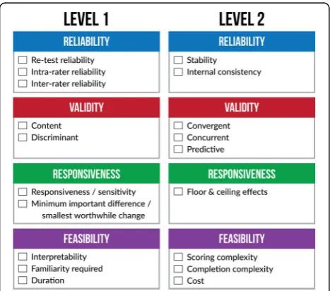 Fig. 2 Final taxonomy displaying the 19 level 1 and 2 itemsimportant for consideration in evaluating an exercise and sportscience performance test