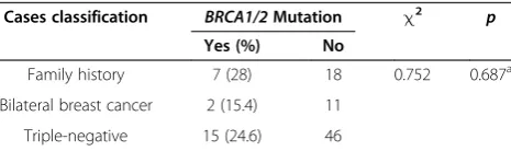 Table 1 BRCA1 and BRCA2 mutation prevalence in premenopausal/postmenopausal triple-negative breast cancer(TNBC) patients