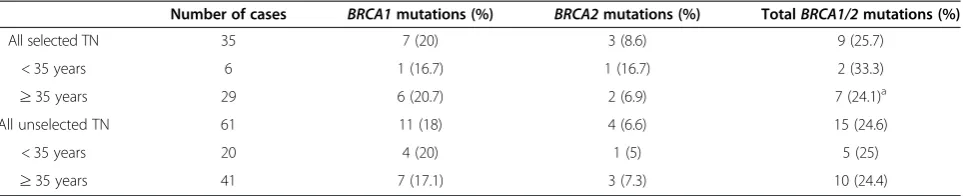 Table 3 BRCA1/2 mutation prevalence in unselected/selected triple-negative breast cancer (TNBC) patients