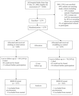 FIGURE 1Trial proﬁle.
