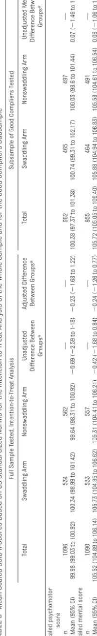 TABLE 3 Mean Scaled BSID-II Scores Based on US Standardized Norms for the Intention-to-Treat Analysis of the Whole Sample and for the Good-Compliers Subsample