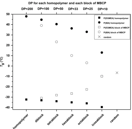 Figure 1. Comparison of Tg values of multiblock copolymers (total DP = 200), homopolymers EGMEA 