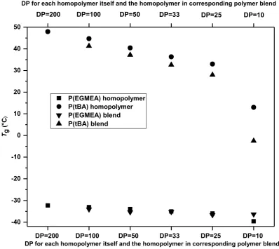 Figure  2.  The  comparison  of  Tg  values  of  homopolymers  (DP=200,  100,  50,  33,  25  and  10)  and 
