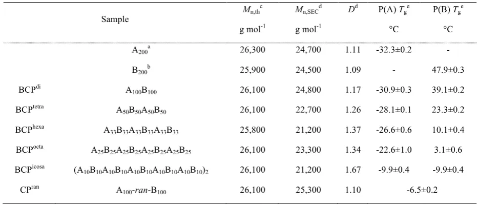 Table 1. Characterization of the Multiblock Copolymers by 1H NMR, CHCl3-SEC and DSC. 