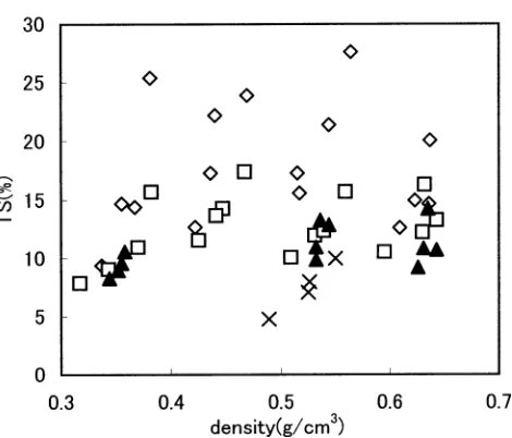 Fig. 8. Effect of board density and steam treatment time on the TS ofkenaf binderless particleboard