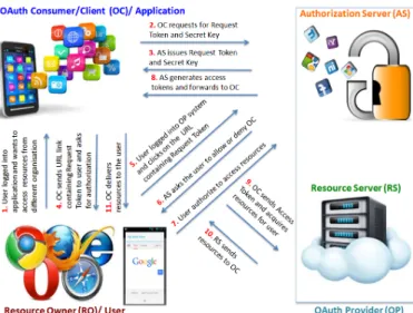 Fig. 3. An OIDC Use Case for Mobile Computing and Communication