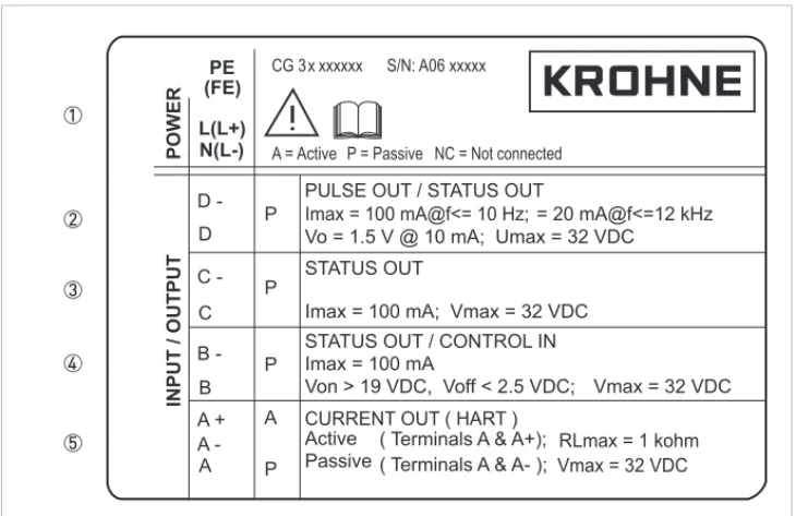 Figure 2-6: Example of a nameplate for electrical connection data of inputs and outputs 1  Power supply (AC: L and N; DC: L+ and L-; PE for ≥ 24 VAC; FE for ≤ 24 VAC and DC) 2  Connection data of connection terminal 