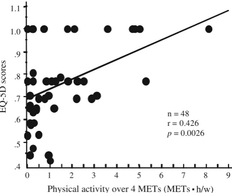 Table 2 Simple correlation analysis between EQ-5D scores and physical activity in patients on hemodialysis
