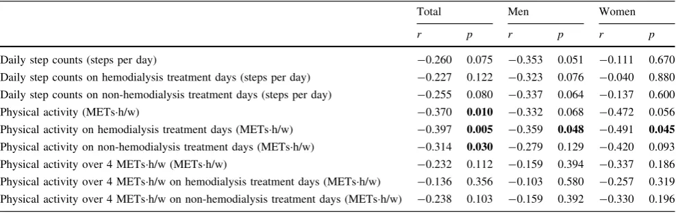 Table 3 Simple correlation analysis between K6 scores and physical activity in patents on hemodialysis