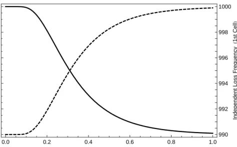 Figure 3.4. Example how the cells’ loss frequencies are controlled by the Clayton L´evy copula for λ 1 = 1000 and λ 2 = 10