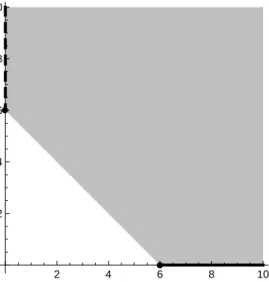 Figure 4.1. Decomposition of the domain of the tail integral Π + (z) for z = 6 into a simultaneous loss part Π + k (z) (grey area) and independent parts Π ⊥1 (z) (solid black line) and Π ⊥2 (z) (dashed black line).