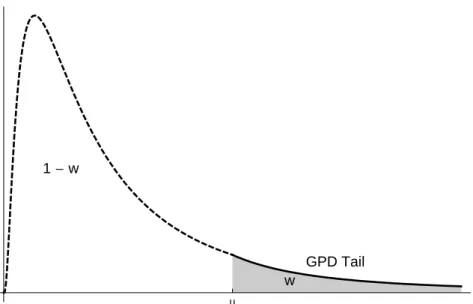 Figure 5.1. Probability density function of a model where high severity losses above a threshold u > 0 follow a GPD (solid line)