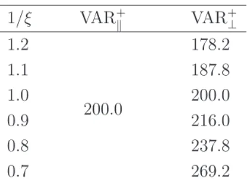 Table 5.4. Comparison of total OpVAR for two operational risk cells (each with stand- stand-alone VAR of EUR 100 million) in the case of complete dependence (k) and independence (⊥) for different values of the tail parameter ξ in the relevant area (cf