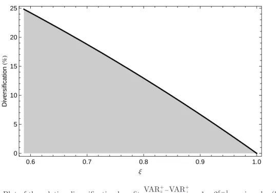 Figure 5.5. Plot of the relative diversification benefit VAR + k − VAR + ⊥