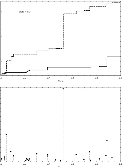 Figure 5.6. Simulation of the bivariate compound Poisson model as of Definition 2.1 with Clayton L´evy copula with parameter ϑ = 0.3 (light dependence)