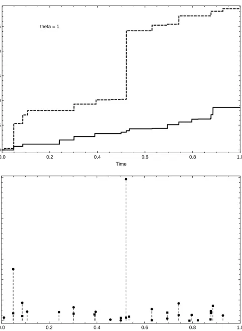 Figure 5.7. Simulation of the bivariate compound Poisson model as of Definition 2.1 with Clayton L´evy copula with parameter ϑ = 1 (medium dependence)