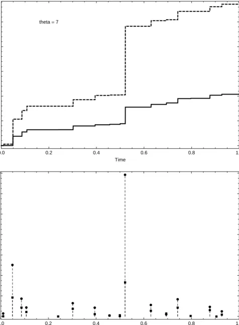 Figure 5.8. Simulation of the bivariate compound Poisson model as of Definition 2.1 with Clayton L´evy copula with parameter ϑ = 7 (strong dependence)