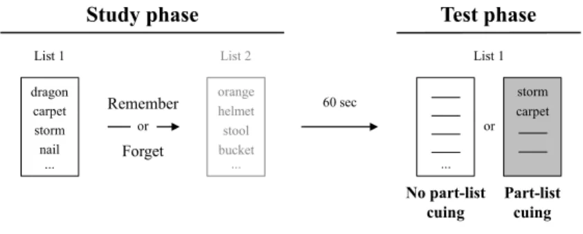 Figure 2. Illustration of the conditions and procedure employed in Experiment 1a.