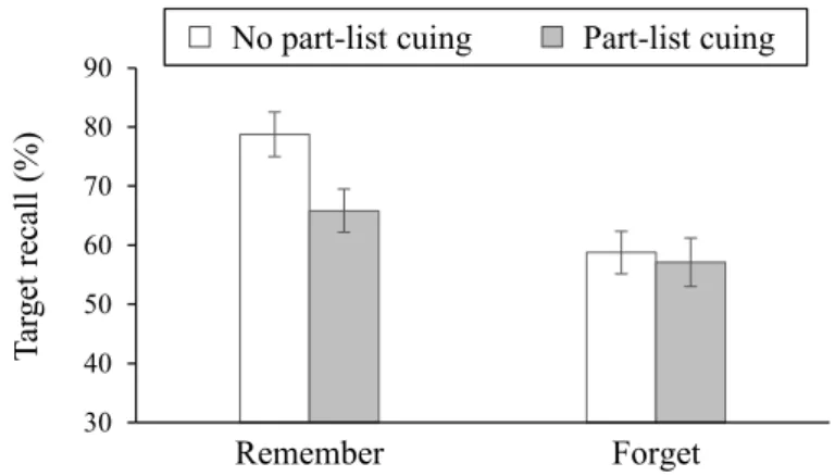 Figure 4. Results of Experiment 1b. Percentage of recalled target items is shown as a function of instruction (remember, forget) and part-list cuing condition (no-part-list cuing, part-list cuing)