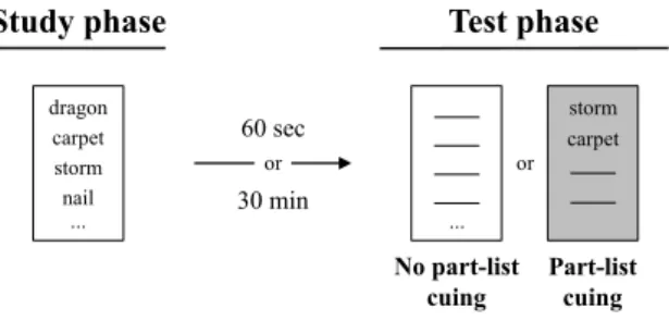 Figure 5. Illustration of the conditions and procedure employed in Experiment 2a.