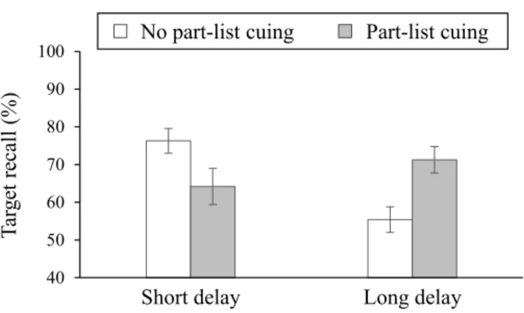 Figure 6. Results of Experiment 2a. Percentage of recalled target items is shown as a function of retention interval (short, long) and part-list cuing condition (no-part-list cuing, part-list cuing)