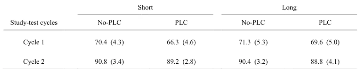Table 1. Percentage of recalled target items for each of the two study-test cycles of Experiment 2b as a function of retention interval (short, long) and part-list cuing condition at test (no-part-list cuing, part-list cuing)