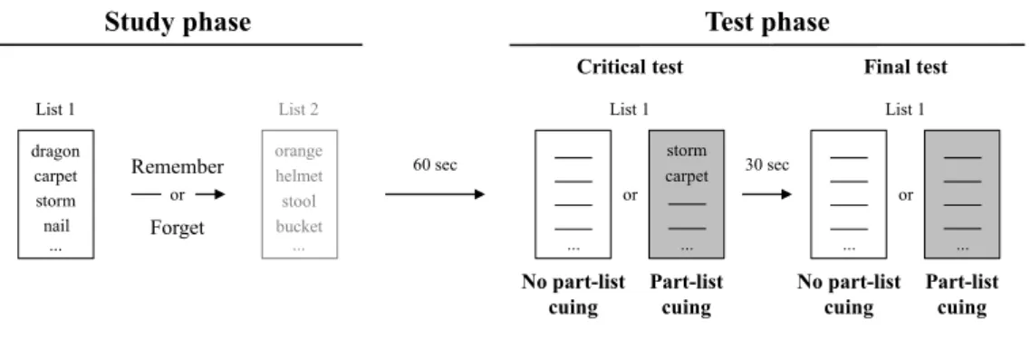 Figure 8. Illustration of the conditions and procedure employed in Experiment 3.