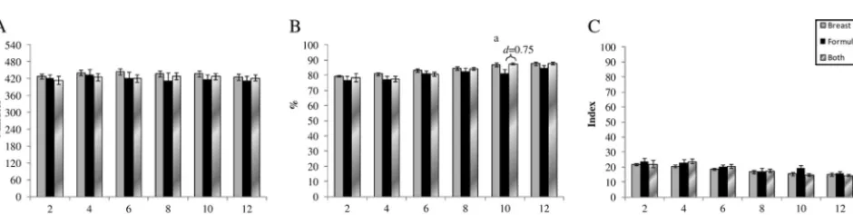 Figure 1 shows the actigraphically re-corded total sleep time, sleep efﬁ-ciency, and sleep fragmentation forthe 3 groups at each postpartum week.The only statistically signiﬁcant differ-ence among these objective sleep mea-sures was on postpartum week 10,