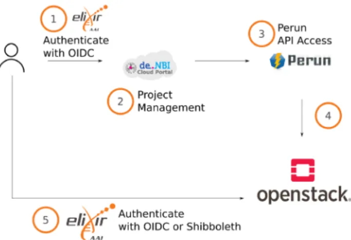 Figure 2. The user workflow which is implemented by the de.NBI  Cloud  Federation.  1