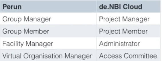 Table 2. An incomplete list of attributes provided by Perun. Attributes marked with (*) are not  yet used by the portal or the PerunKeystoneAdapter.
