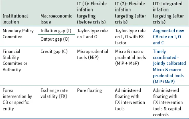 Table 1: From the standard IT framework to post-crisis IT frameworks 