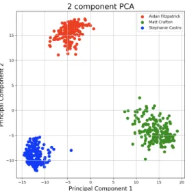 Figure 2: 2-component principal component analysis on the embeddings generated by FaceNet for 3 different users.