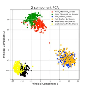 Figure 4: 2-component principal component analysis on the embeddings generated by FaceNet for 3 different users wearing and without wearing safety glasses.