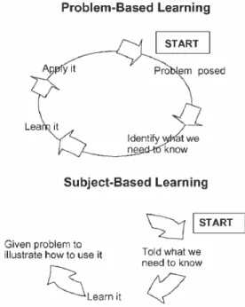 Figure 1 - Problem-solving learning contrasted with  subject-based learning [1].  