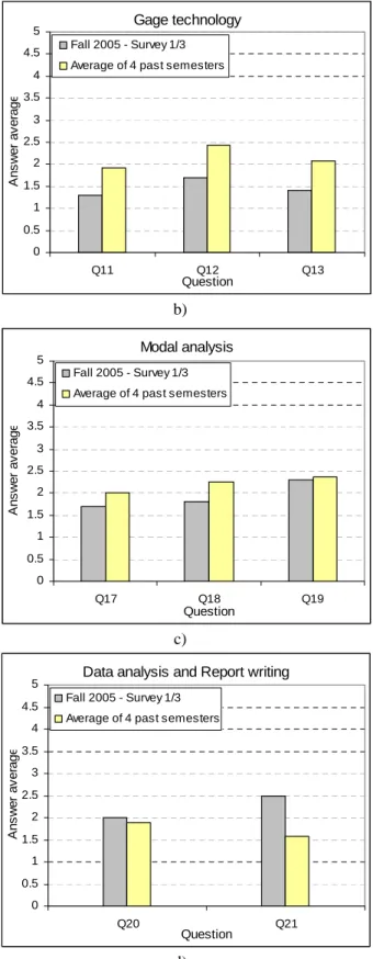 Figure 4.a-d – Comparison between the level of achievement of  the course’s outcome at the end of the current semester and the  average of the same from the past four semesters (lower  numbers correspond to better outcomes)