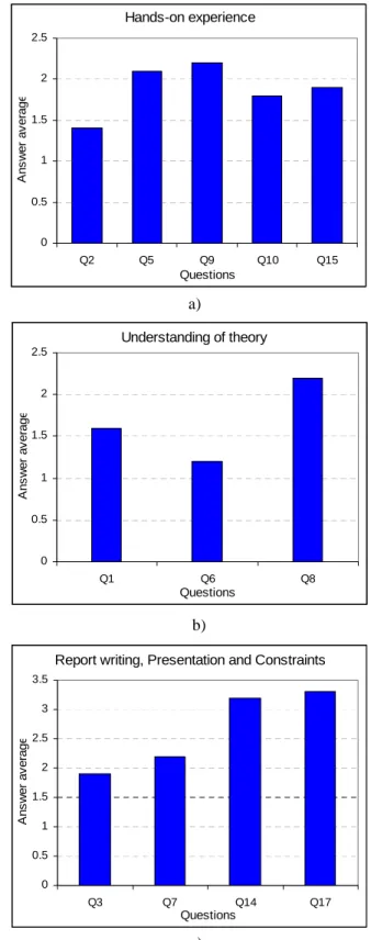 Figure 5 – Results of the student evaluation administrated at the  end of the semester during which the change in teaching  approach occurred