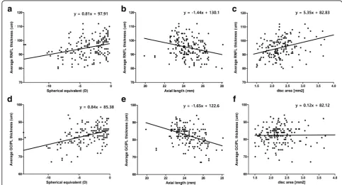 Table 2 RNFL and GCIPL thickness measurements based on optic disc areas